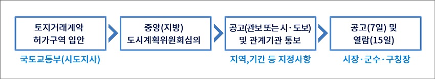 토지거래계약 허가구역 입안 -국토교통부(시도지사) → 중앙(지방) 도시계획위원회심의 → 공고(관보 또는 시·도보) 및 관계기관 통보 -지역,기간 등 지정사항 → 공고(7일) 및 열람(15일) -시장·군수·구청장