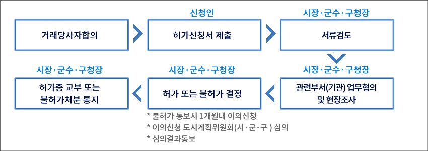 거래당사자합의 → 허가신청서 제출 -신청인 → 서류검토 -시장·군수·구청장 → 관련부서(기관) 업무협의 및 현장조사 -시장·군수·구청장 → 허가 또는 불허가 결정 -시장·군수·구청장 *불허가 통보시 1개월내 이의신청 *이의신청 도시계획위원회(시·군·구) 심의 *심의결과통보 → 허가증 교부 또는 불허가처분 동지 -시장·군수·구청장