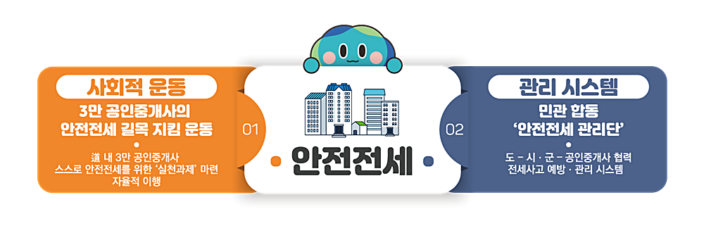 안전전세 01.사회적 운동 3만 공인중개사의 안전전세 길목 지킴 운동 道 내 3만 공인중개사 스스로 안전전세를 위한 '실천과제' 마련 자율적 이행 02.관리 시스템 민관 합동 '안전전세 관리단' 도 -시,군-공인중개사 협력 전세사고 예방 관리 시스템
